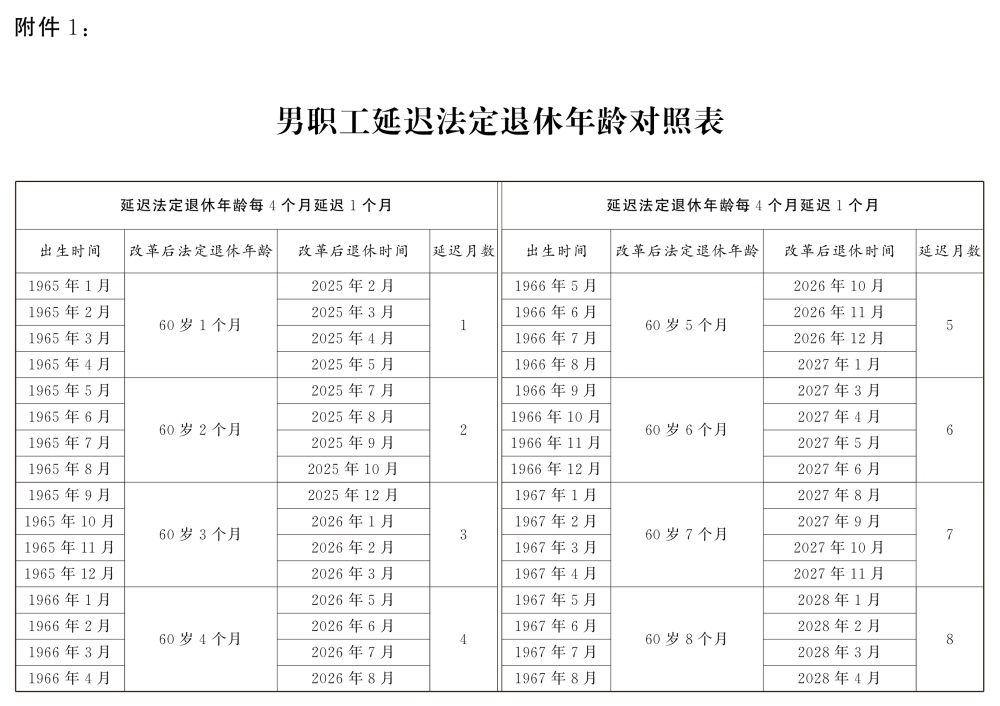 男職工延遲法定退休年齡對照表