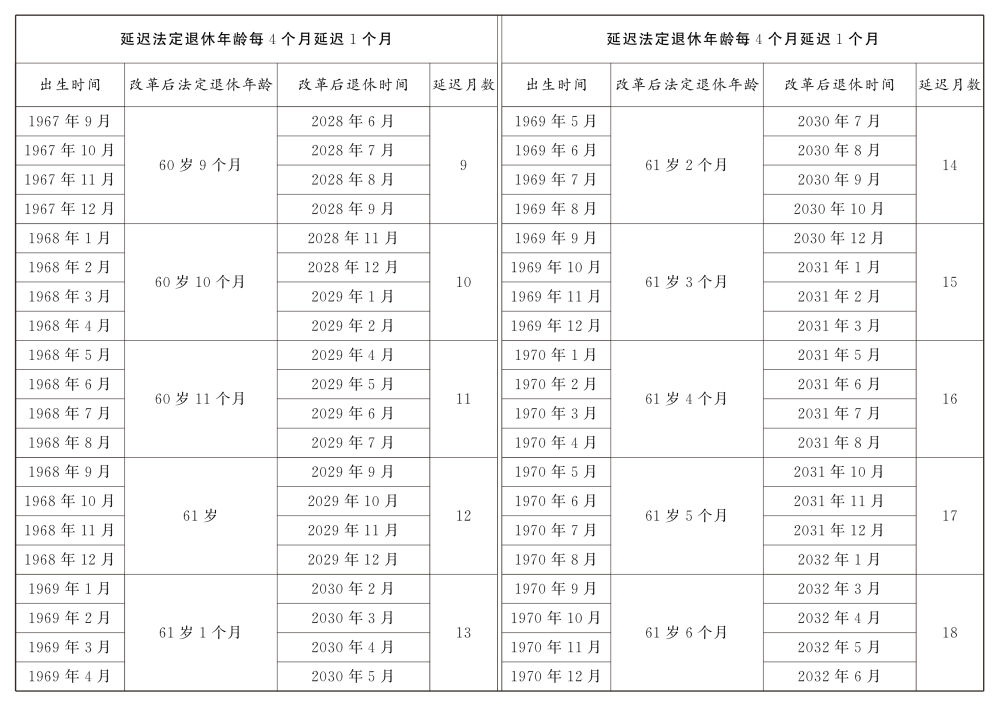 男職工延遲法定退休年齡對照表