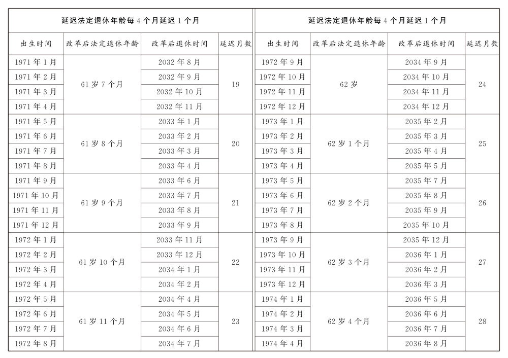 男職工延遲法定退休年齡對照表