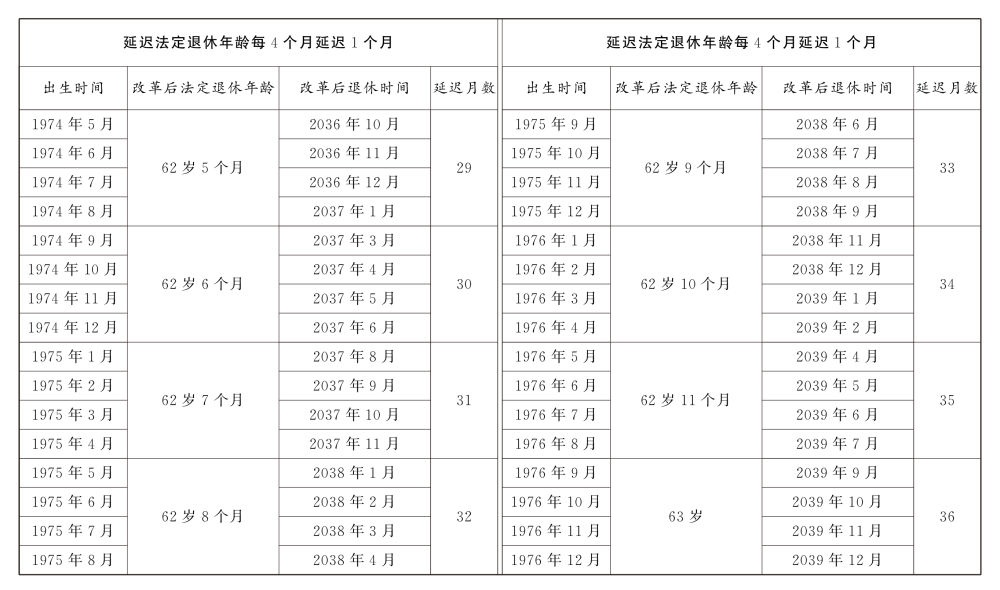 男職工延遲法定退休年齡對照表