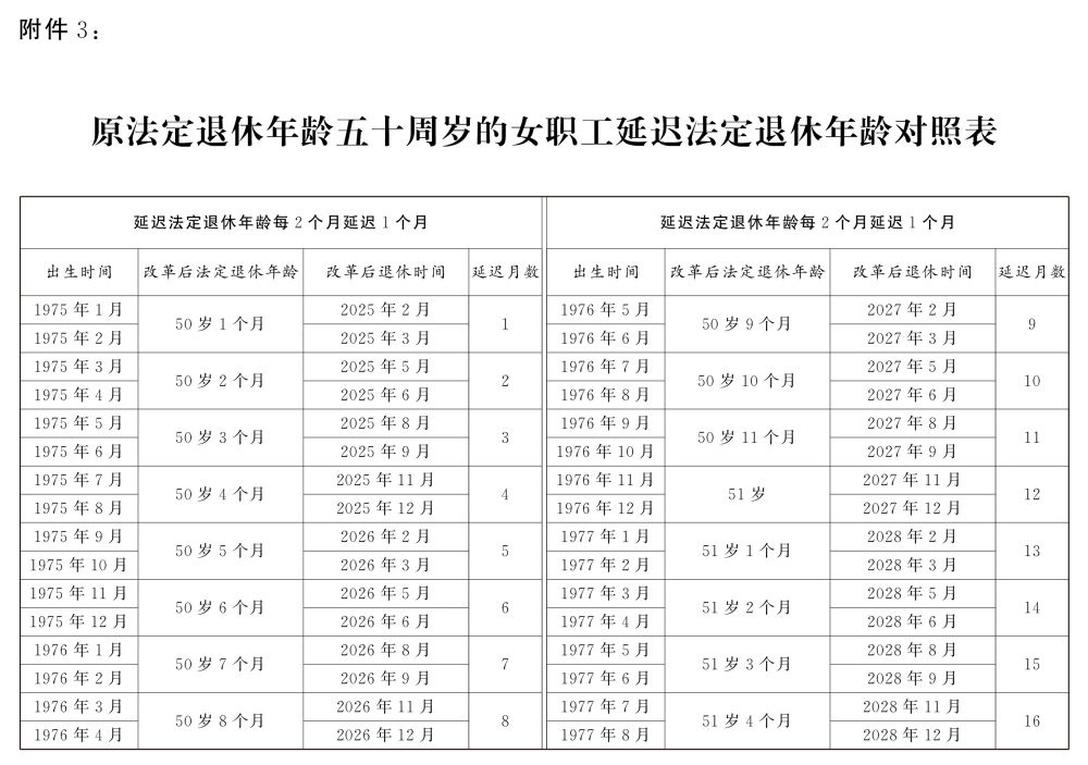 原法定年齡五十周歲的女職工延遲法定退休年齡對照表