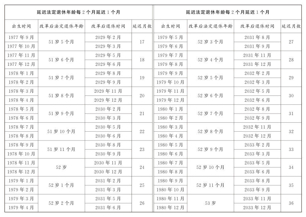 原法定年齡五十周歲的女職工延遲法定退休年齡對照表