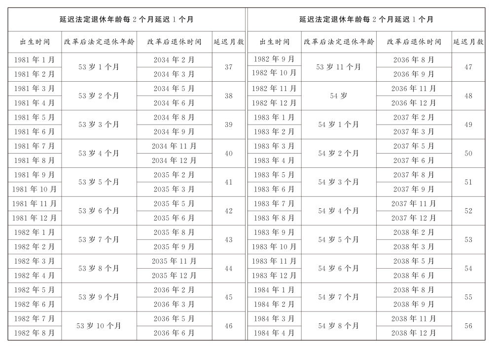 原法定年齡五十周歲的女職工延遲法定退休年齡對照表