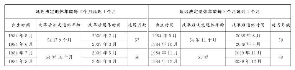 原法定年齡五十周歲的女職工延遲法定退休年齡對照表