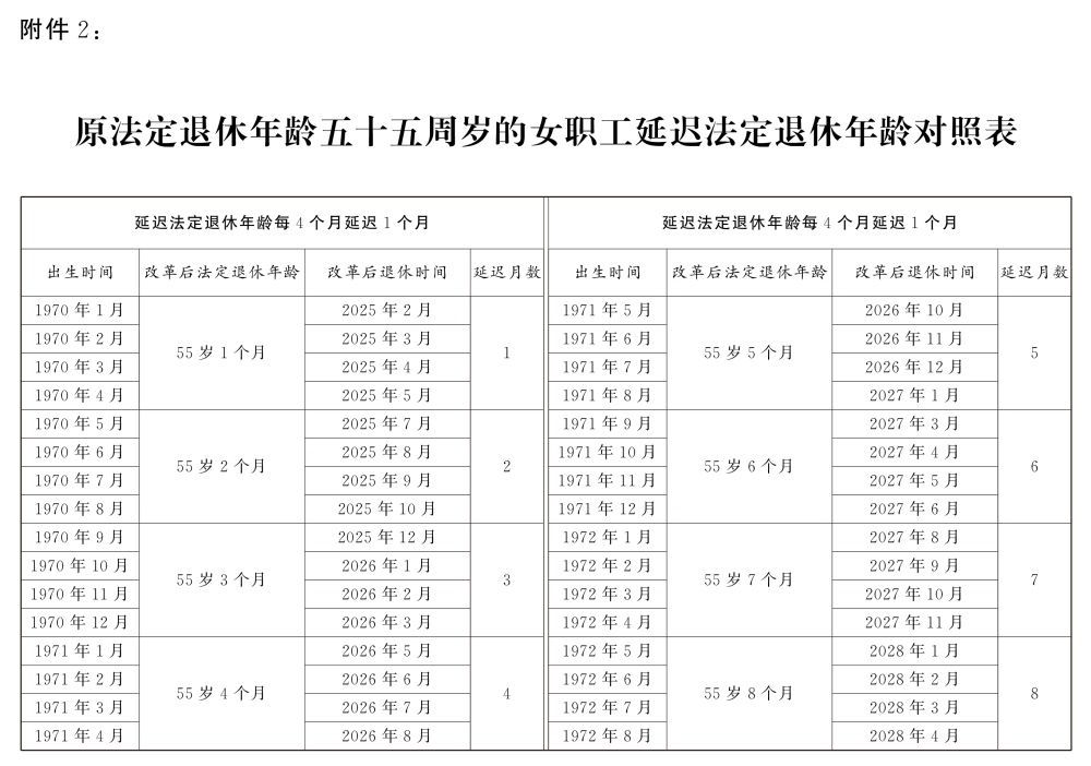 原法定年齡五十五周歲的女職工延遲法定退休年齡對照表