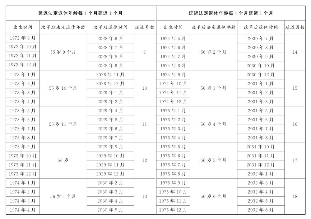 原法定年齡五十五周歲的女職工延遲法定退休年齡對照表