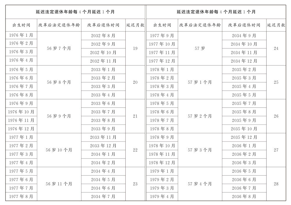 原法定年齡五十五周歲的女職工延遲法定退休年齡對照表