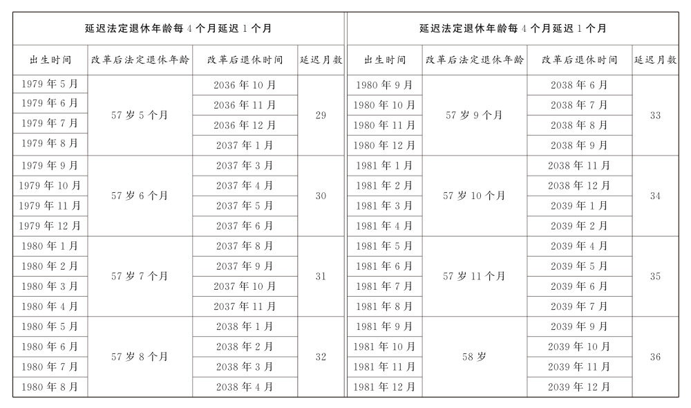 原法定年齡五十五周歲的女職工延遲法定退休年齡對照表