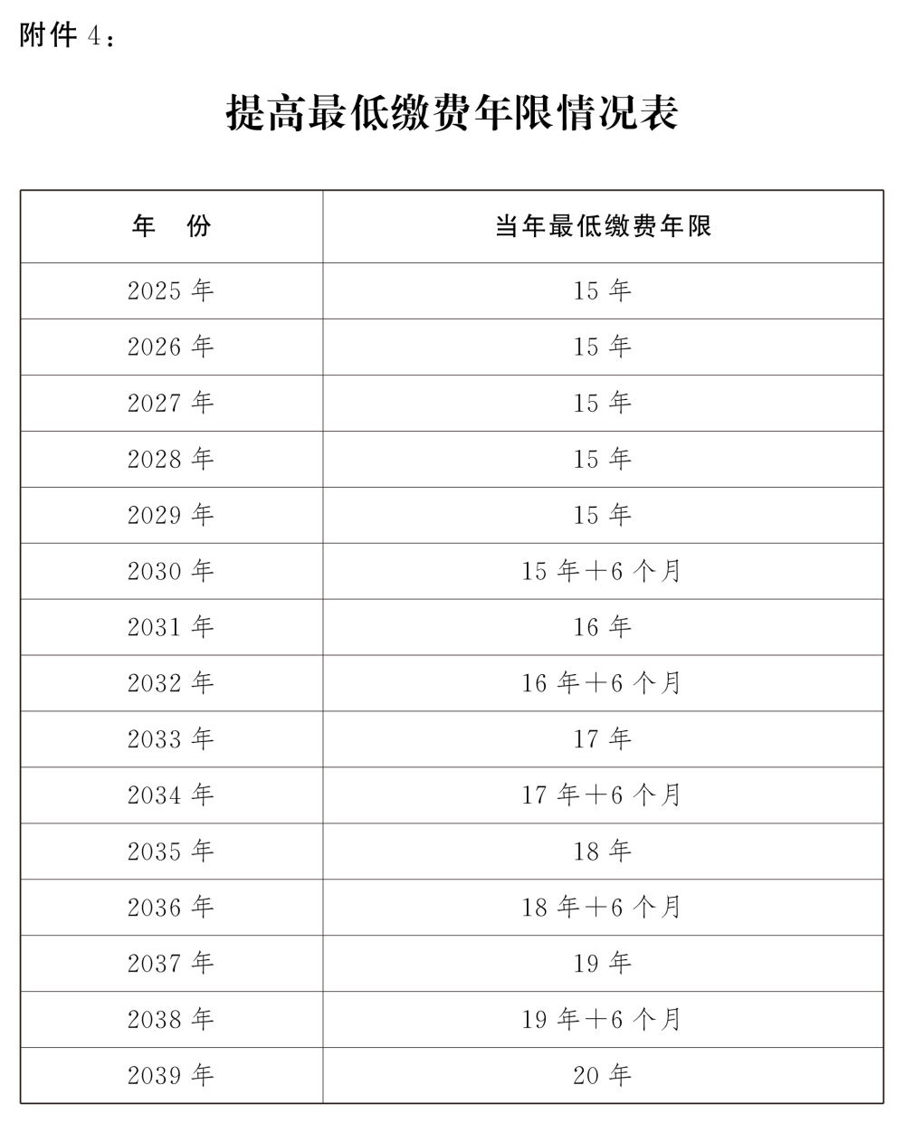 社保提高最低繳費年限情況表